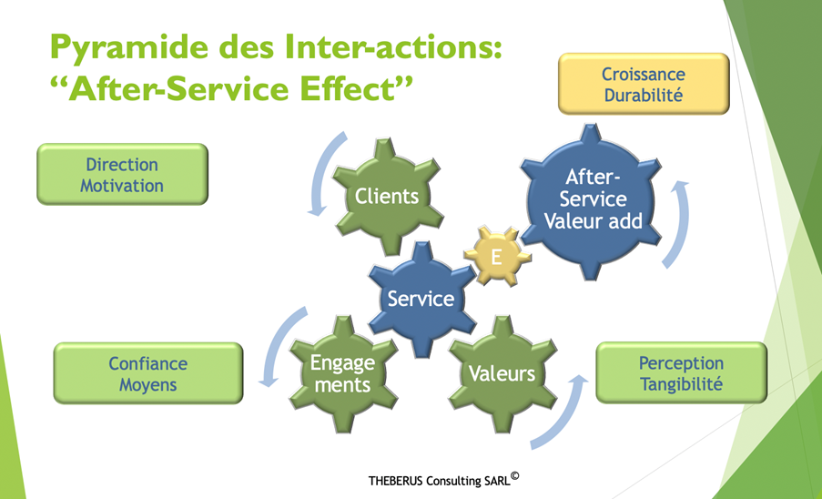 effet après-service