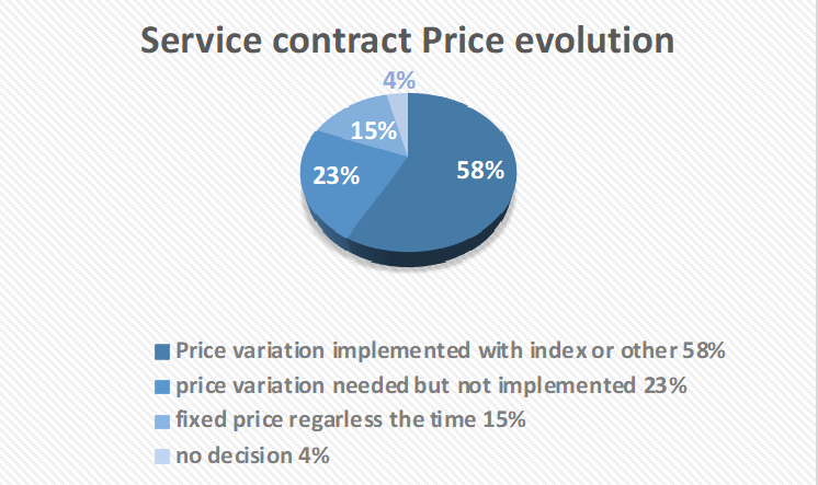 AUGMENTATION DU PRIX DES CONTRATS SLA